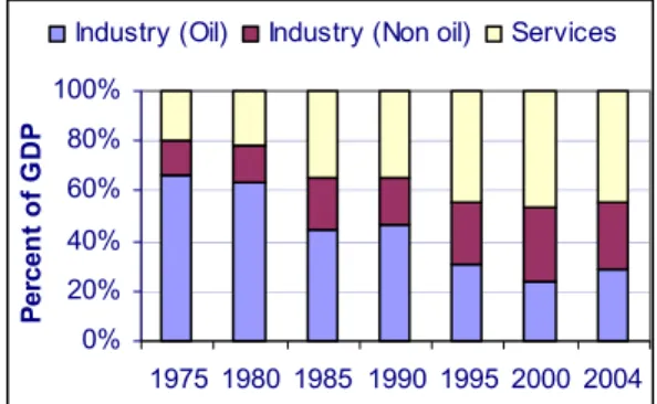 Figure 1-4: Evolution in the UAE GDP profile 