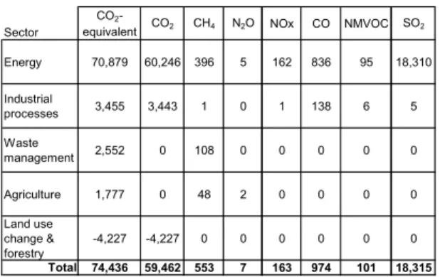Table 2-6: Total GHG emissions in the UAE,  1994 (Gg) 