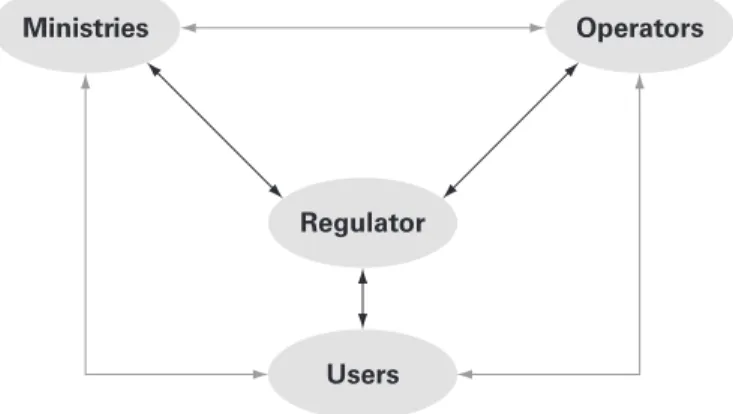 Figure 7.1. Information exchanges between regulator and  regulated operators and other parties