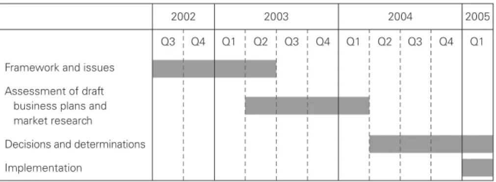 Figure 7.4. Ofwat’s general planning schedule for tariff review