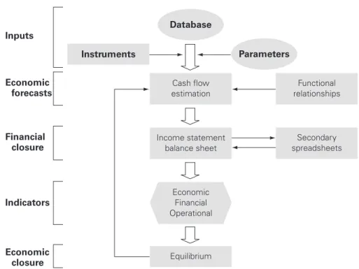 Figure A2.1  Building Blocks of Regulatory Models