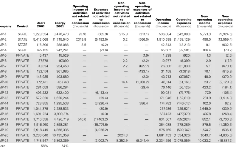 Table 2.4. Accounting information on unregulated activities, 2001 