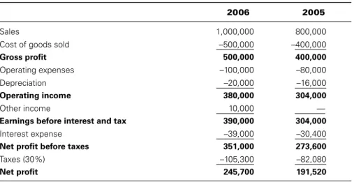 Table 3.2 shows a simplifi ed income statement. The bottom line, net profi t, shows  the increase or decrease in net worth of a company before any distributions to  shareholders