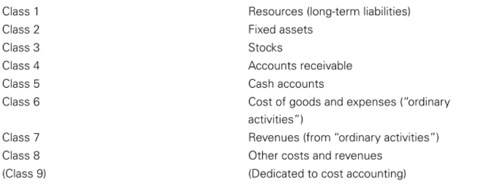 Table 3.5. Example of the main classes of accounts numbering used  in the West African Syscoa Chart Plan