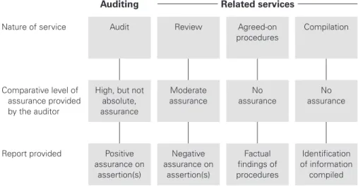 Figure 5.2. International Federation of Accountants framework  for auditing and related services