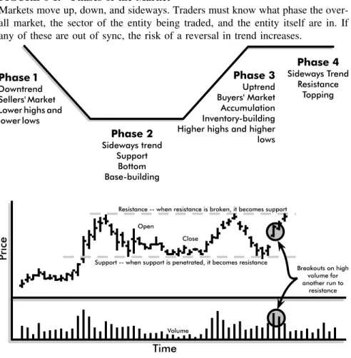 FIGURE 6-1. Phases of the Market
