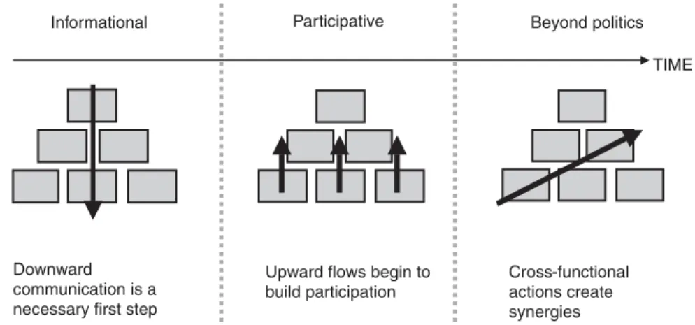 Figure 6.1 Overcoming silos: synergies at work (or not)