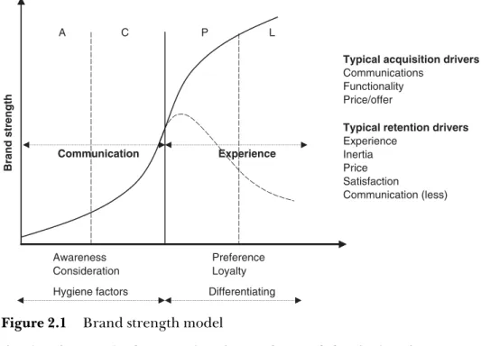 Figure 2.1 Brand strength model