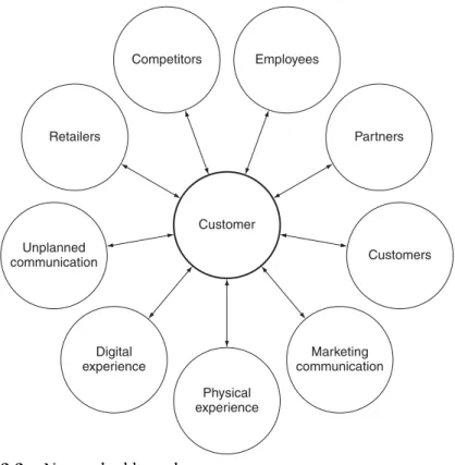 Figure 2.2 Networked brands