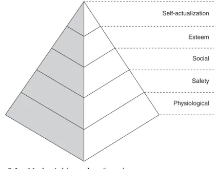 Figure 3.1 Maslow’s hierarchy of needs