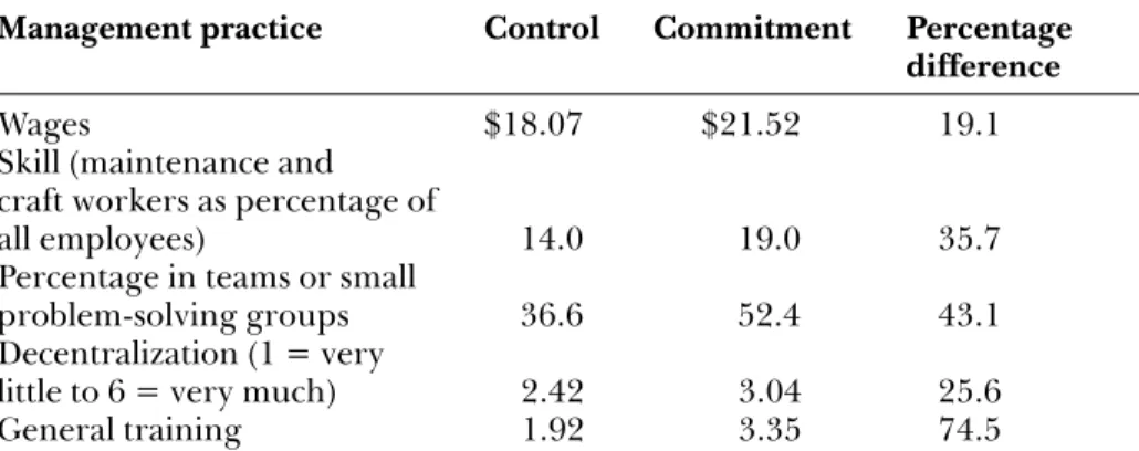 Table 4.1    Control and commitment