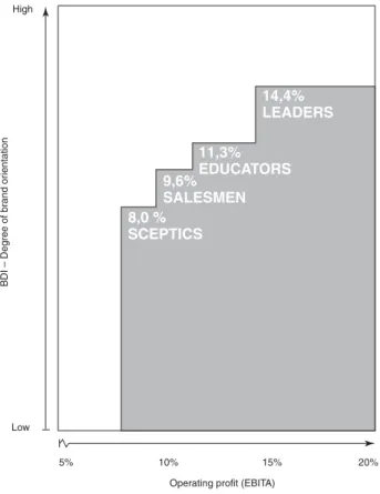 Figure 4.6 Effect of organization type on profitability