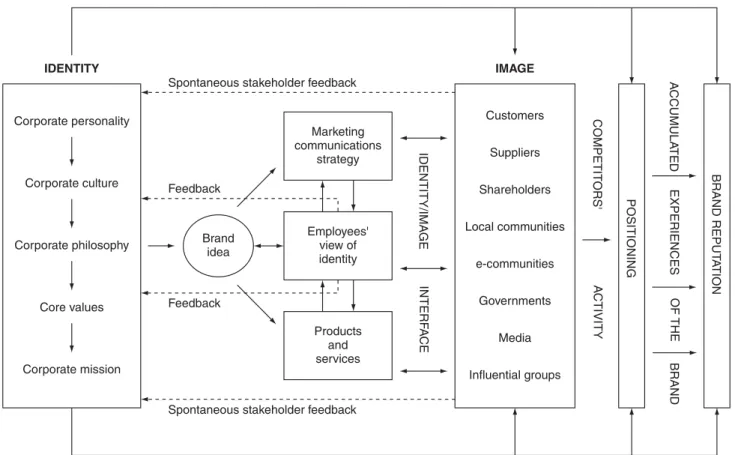 Figure 5.1 The brand model