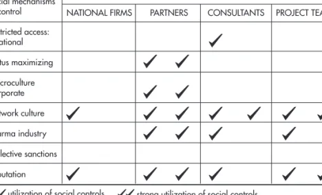 FIGURE 3.4 Social mechanisms employed in different parts of the pharma network (adapted from Jones et al., 1997)