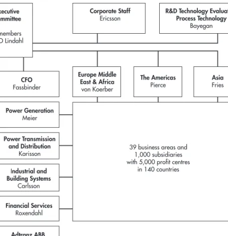 FIGURE 4.1 Organizational chart of the ABB Group (1997)