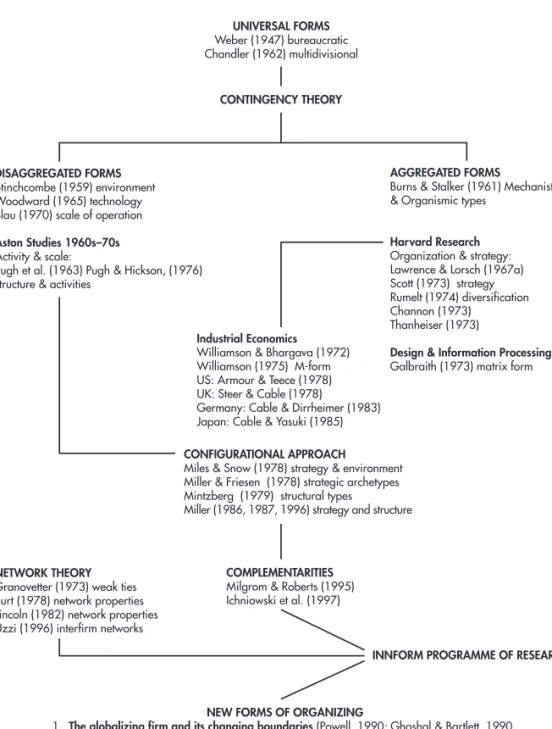 FIGURE 1.1 Theoretical perspectives on organizational design 1950–2000