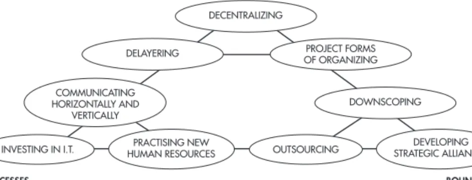 FIGURE 1.2 New forms of organizing: the multiple indicators