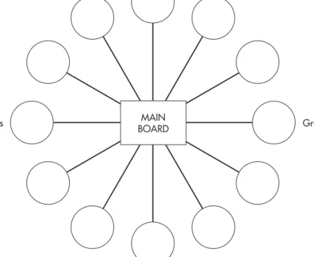 FIGURE 2.2 Dependence and interdependence in Ove Arup: