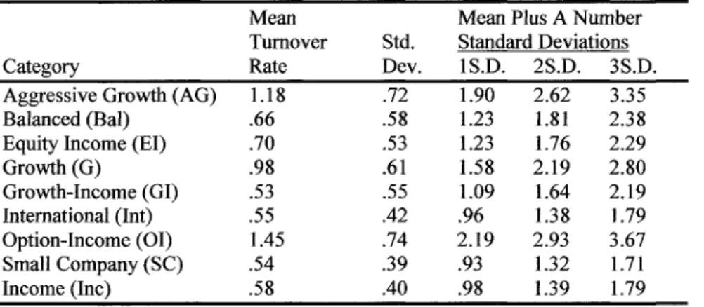 Table 10.1 lists the fixnd types and turnover data for each type. 
