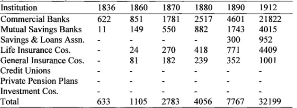 Table 3.1a: Assets of Selected Financial Intermediaries: 1836-1912  (Millions of Dollars) 