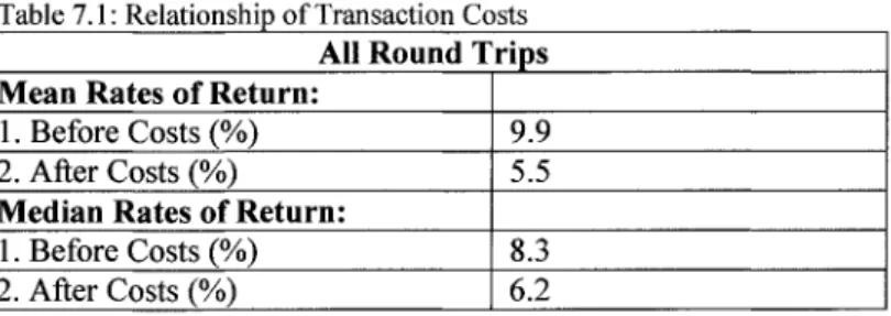 Table 7.1: Relationship of Transaction Costs  All Round Trips  Mean Rates of Return: 