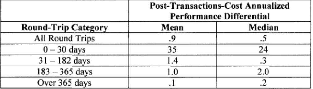 Table 7.2: Comparison between the After-Transactions Costs Realized Rates of Return  on Investment Round Trips and Corresponding-Period Rates of Return NYSE/ASE  Value-Weighted Portfolio (%) 