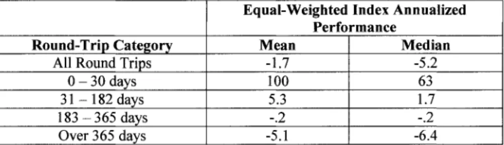 Table 7.3 gives gross differential rates of return using the  equal-weighted benchmark