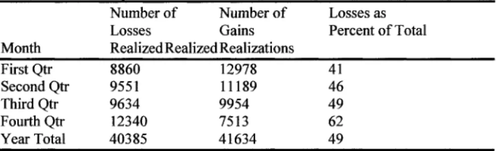 Table 7.5: Monthly Distribution of Realized Losses and Gains from Completed  Investment Round Trips