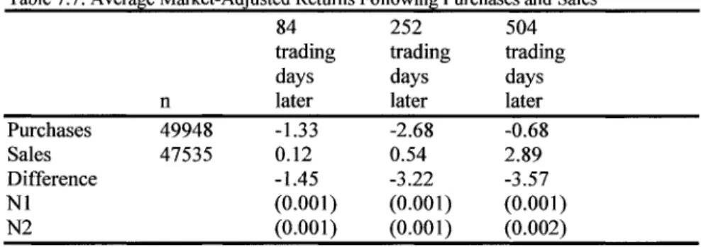 Table 7.7: Average Market-Adjusted Returns Following Purchases and Sales  84 252 504  trading trading trading  days days days  n later later later  Purchases 