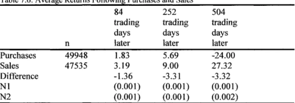 Table 7.6: Average Returns Following Purchases and Sales  84 