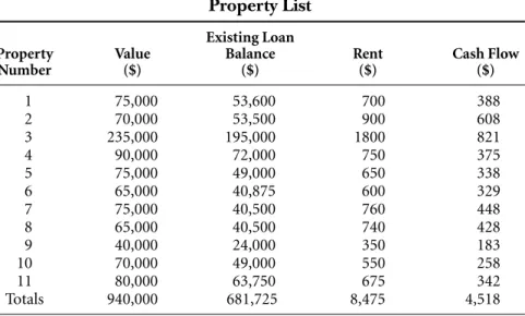 Table 4.1 shows partial data from his listing of 11 properties that he  acquired in just one year