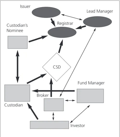 Fig. 1 Model of the Main Participants in the Corporate Actions Process (United Kingdom)