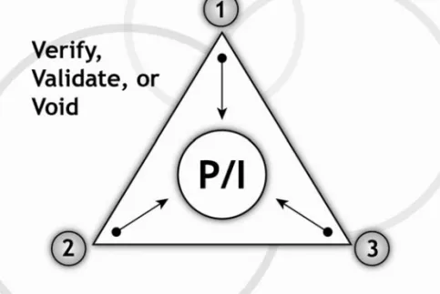 FIGURE 1.3 Triangulation.