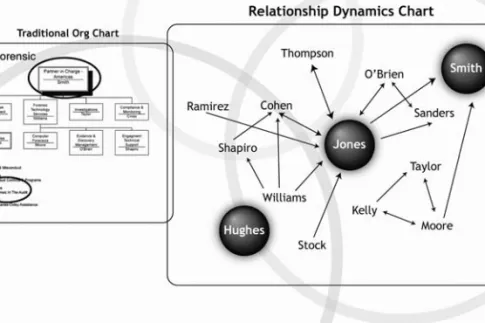 FIGURE 3.1 Relationship Dynamics Chart and Traditional Org Chart.