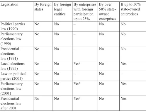 Table 2.1  Donations permitted according to Bulgarian legislation,  1990–2001