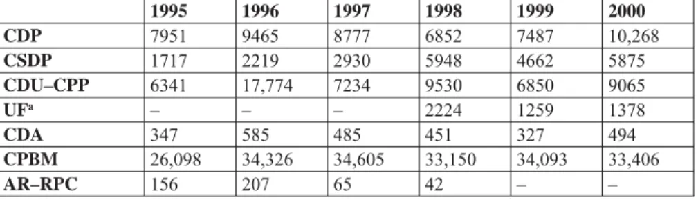 Table 4.1  Membership contributions (in thousands of Czech crowns)