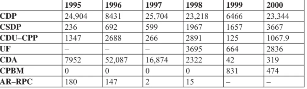 Table 4.3  Private donations (in thousands of Czech crowns)