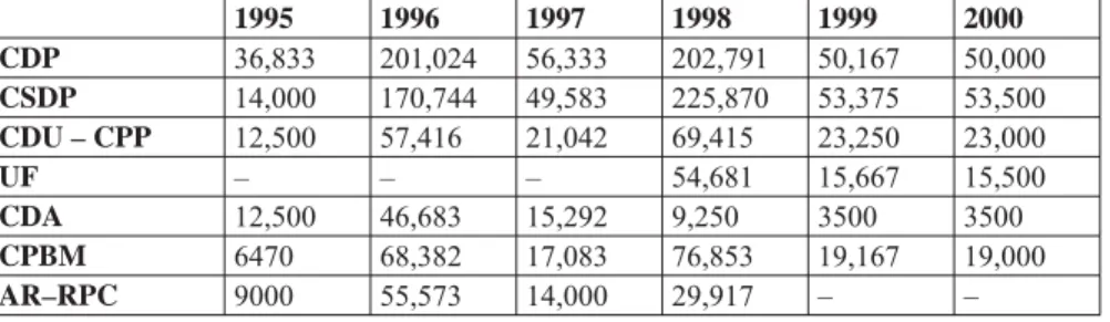 Table 4.7  Direct public funding (in thousands of Czech crowns)