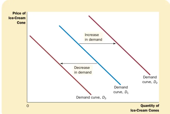 Table 4-3 lists the variables that determine the quantity demanded in a market and how a change in the variable affects the demand curve