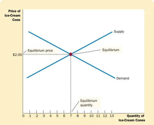 Figure 4-8 shows the market supply curve and market demand curve together.