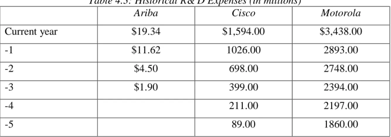 Table 4.3: Historical R& D Expenses (in millions) 