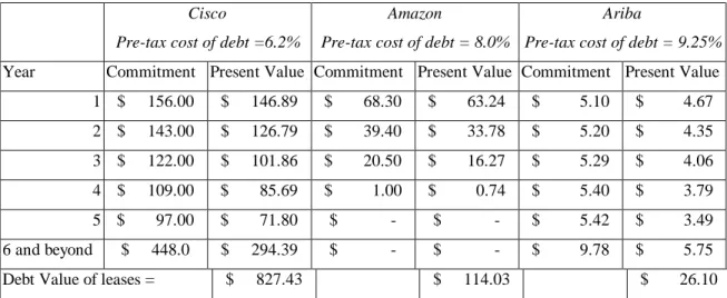 Table 4.8: Imputed Interest Expense on Operating Leases 