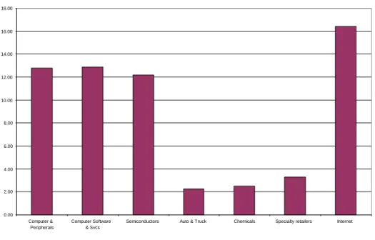 Figure 1.7: Price to Book Value Ratios by Sector