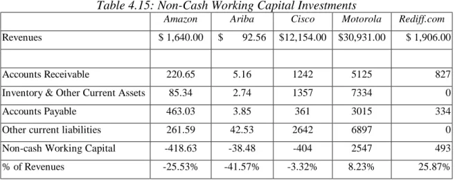 Illustration 4.9: Estimating Non-cash Working Capital Needs 