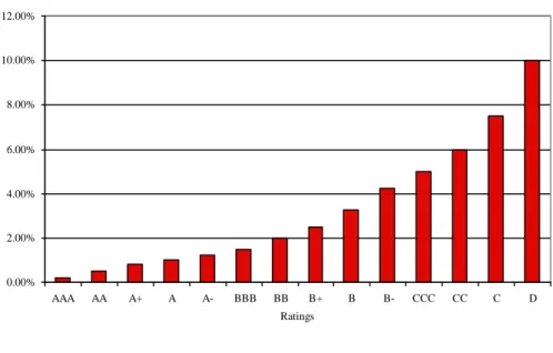 Figure 2.3: Default Spreads and Ratings