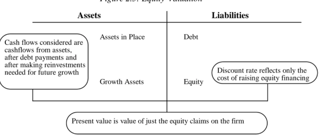 Figure 2.5: Equity  Valuation