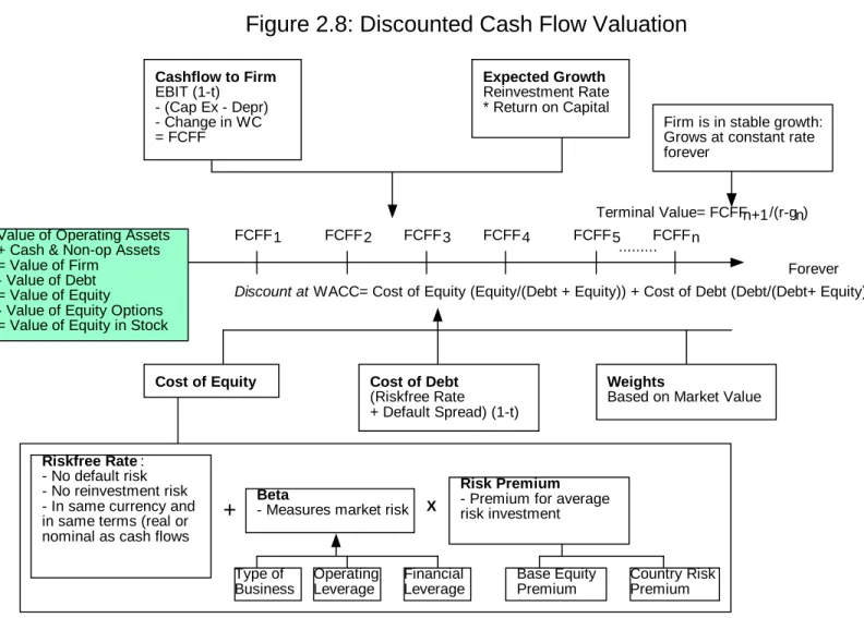 Figure 2.8: Discounted Cash Flow Valuation