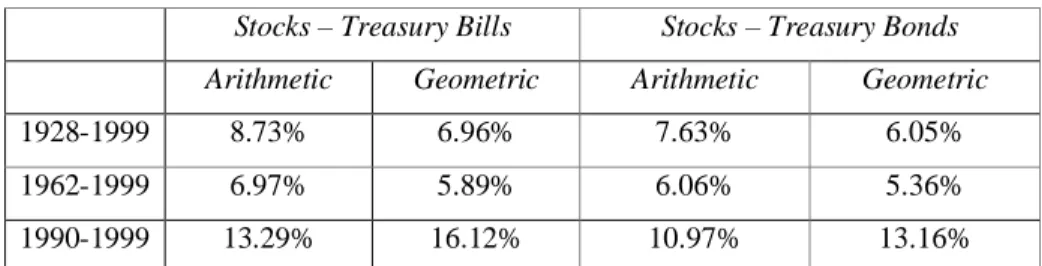Table 3.1: Historical Risk Premiums for the U.S. Market  Stocks – Treasury Bills  Stocks – Treasury Bonds  Arithmetic  Geometric  Arithmetic  Geometric 