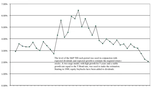 Figure 3.1: Implied Premium for US Equity Market