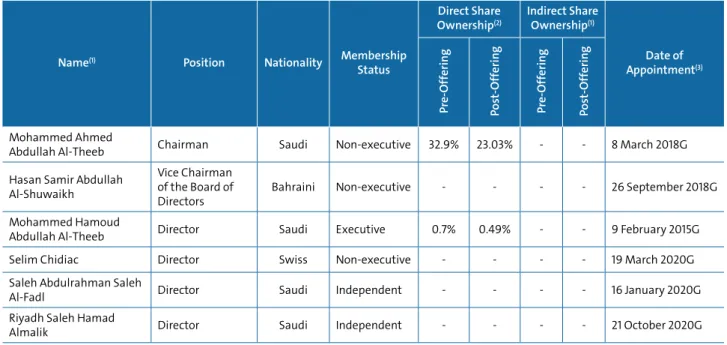 Table 1: Company’s Board of Directors
